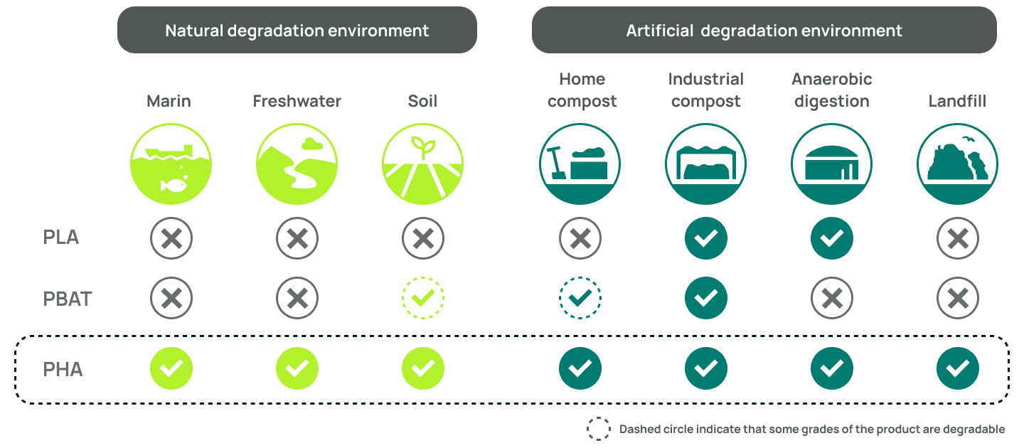 PHA is the only polyester that can be biodegraded naturally in the whole environment